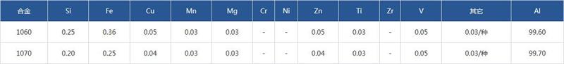 1060/1070鋁板化學成分