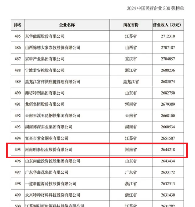 2024中國(guó)民營(yíng)企業(yè)500強(qiáng)發(fā)布，明泰鋁業(yè)排名穩(wěn)步提升！