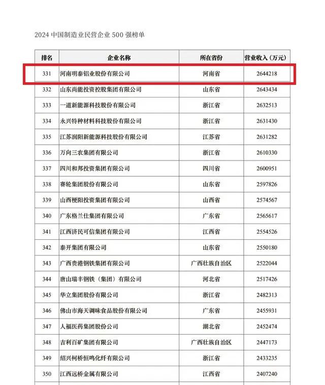 2024中國(guó)民營(yíng)企業(yè)500強(qiáng)發(fā)布，明泰鋁業(yè)排名穩(wěn)步提升！